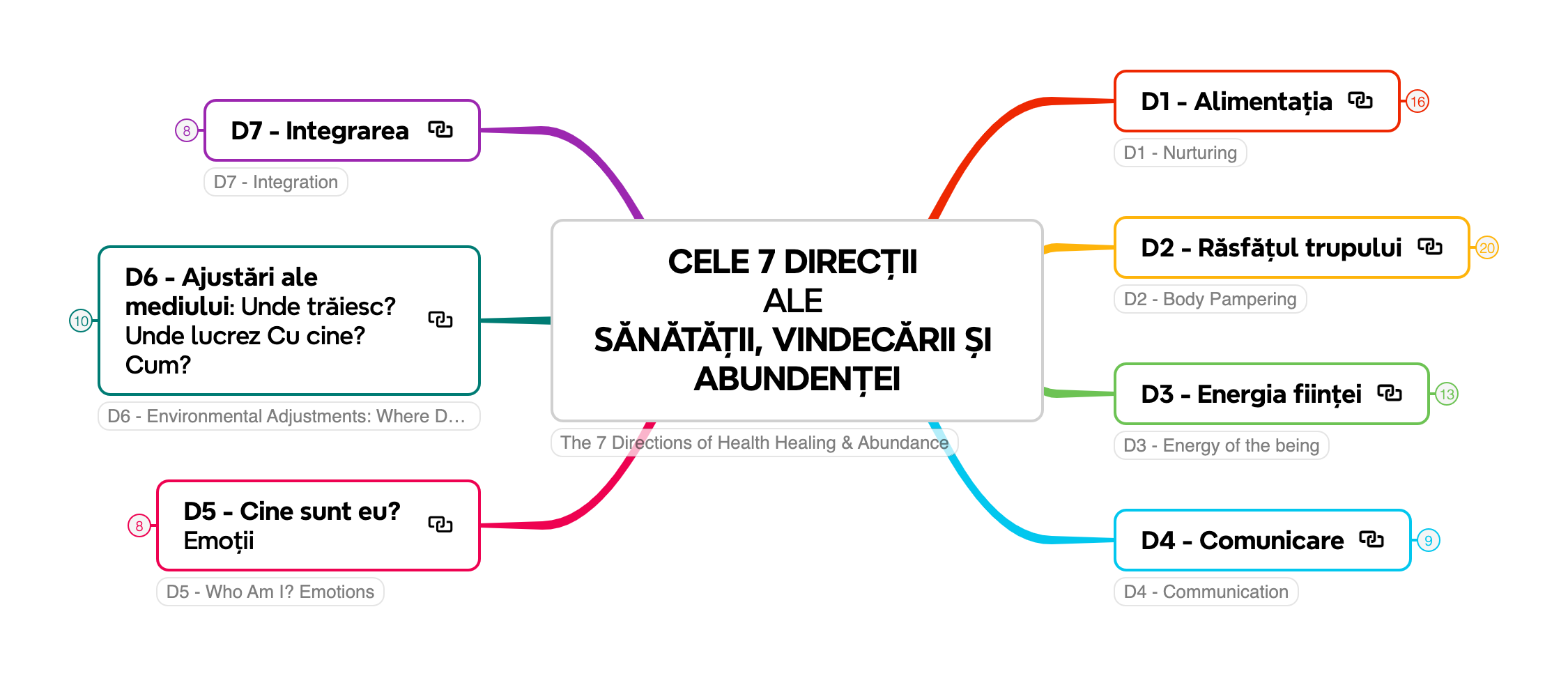 Schema compactă: Alimentația; Răsfățul trupului; Energia ființei; Comunicarea; Cine sunt eu? Emoții; Ajustări ale mediului; Integrarea.