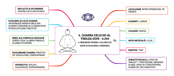 CHAKRA CELUI DE-AL TREILEA OCHI - AJNA REGLEAZĂ VEDEREA, CICLURILE DE SOMN ȘI ECHILIBRUL HORMONAL
