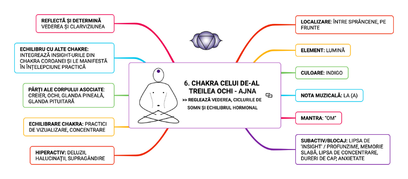 Fișier:6. CHAKRA CELUI DE-AL TREILEA OCHI - AJNA REGLEAZĂ VEDEREA, CICLURILE DE SOMN ȘI ECHILIBRUL HORMONAL.png