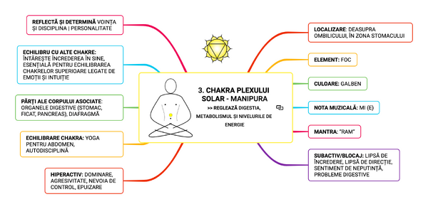 CHAKRA PLEXULUI SOLAR - MANIPURA REGLEAZĂ DIGESTIA, METABOLISMUL ȘI NIVELURILE DE ENERGIE