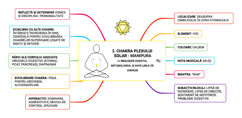 Fișier:3. CHAKRA PLEXULUI SOLAR - MANIPURA REGLEAZĂ DIGESTIA, METABOLISMUL ȘI NIVELURILE DE ENERGIE.png