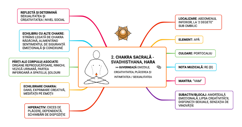 Fișier:2. CHAKRA SACRALĂ - SVADHISTHANA, HARA GUVERNEAZĂ EMOȚIILE, CREATIVITATEA, PLĂCEREA ȘI INTIMITATEA SEXUALITATEA.png