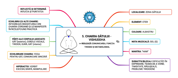 CHAKRA GÂTULUI - VISHUDDHA REGLEAZĂ COMUNICAREA, FUNCȚIA TIROIDEI ȘI METABOLISMUL