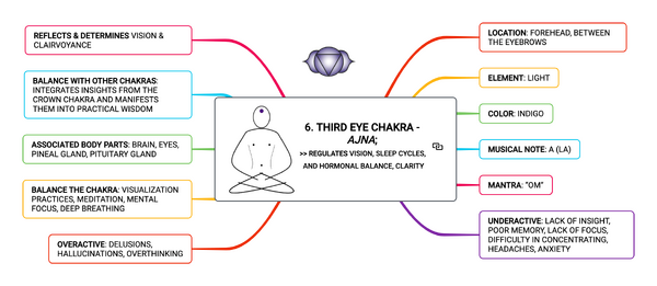 THIRD EYE CHAKRA - AJNA; REGULATES VISION, SLEEP CYCLES, AND HORMONAL BALANCE, CLARITY
