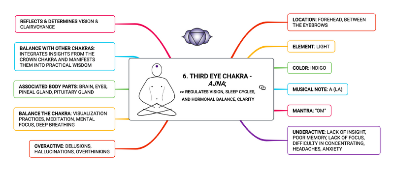 Fișier:6. THIRD EYE CHAKRA - AJNA; REGULATES VISION, SLEEP CYCLES, AND HORMONAL BALANCE, CLARITY.png