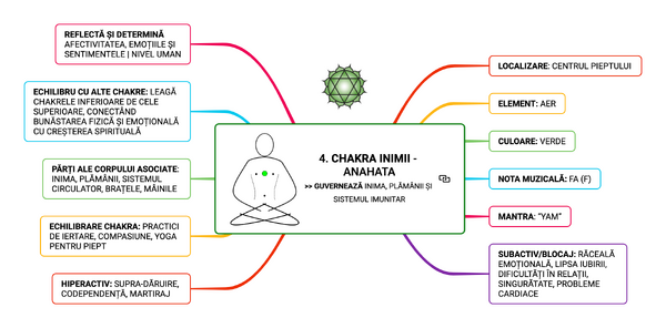 CHAKRA INIMII - ANAHATA GUVERNEAZĂ INIMA, PLĂMÂNII ȘI SISTEMUL IMUNITAR