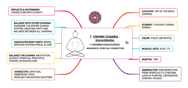 CROWN CHAKRA - SAHASRARA; GOVERNS CONSCIOUSNESS, AWARENESS, SPIRITUAL CONNECTION