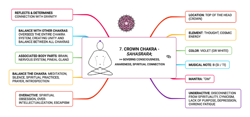 Fișier:7. CROWN CHAKRA - SAHASRARA; GOVERNS CONSCIOUSNESS, AWARENESS, SPIRITUAL CONNECTION.png